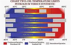 Ester Engine Oil